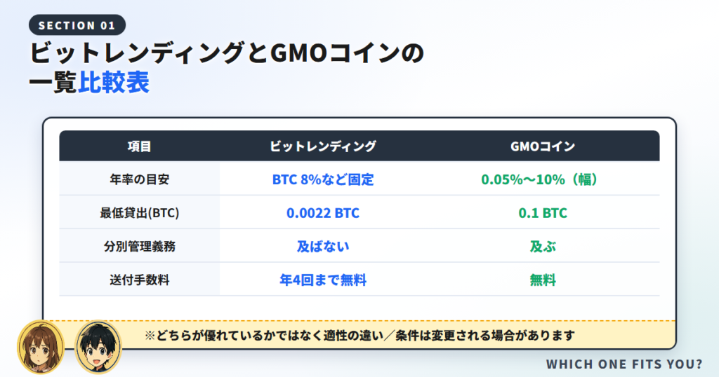 ビットレンディングとGMOコインの一覧比較表