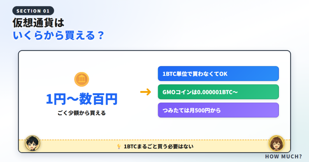 仮想通貨はいくらから買える？【結論：ごく少額から】