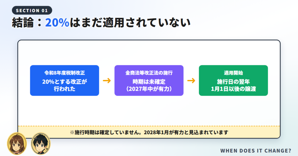 結論：20%はまだ適用されていない｜適用時期の決まり方