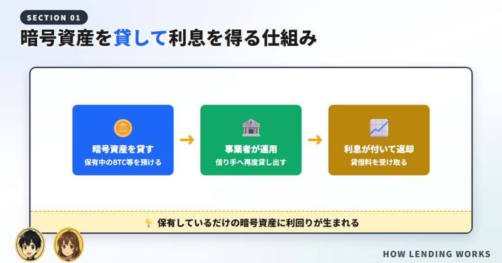 仮想通貨レンディングとは?仕組みをわかりやすく解説