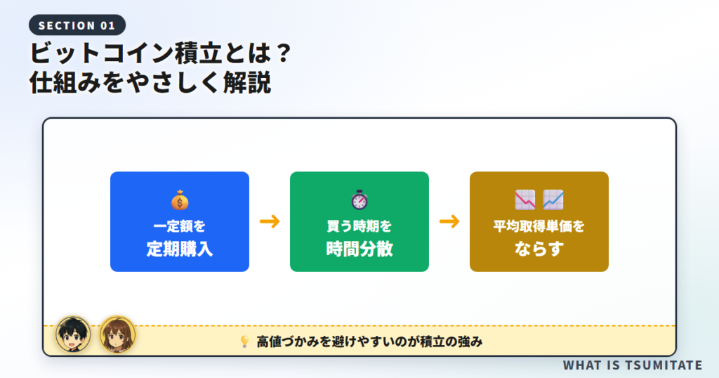 ビットコイン積立とは？仕組みをやさしく解説
