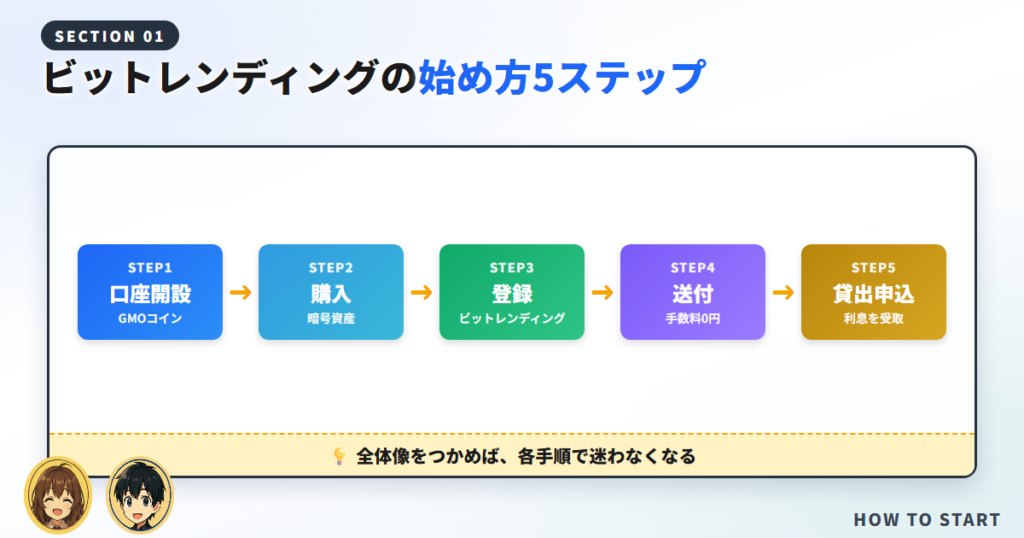 ビットレンディングの始め方5ステップ【全体像】