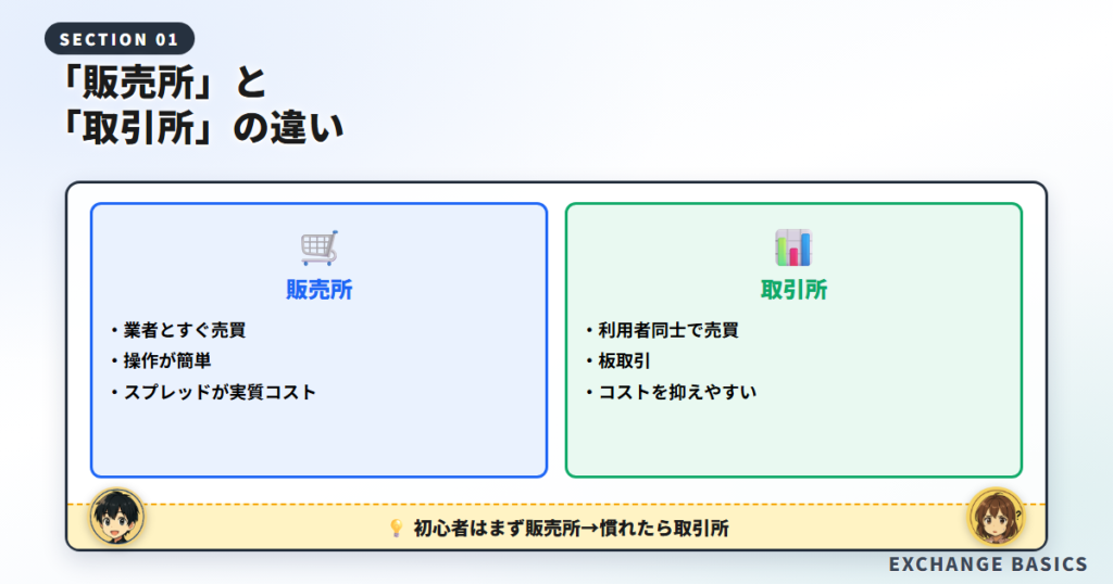 仮想通貨取引所とは？販売所との違い