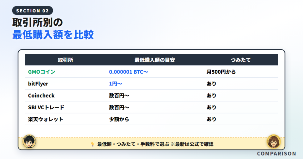 取引所別の最低購入額を比較