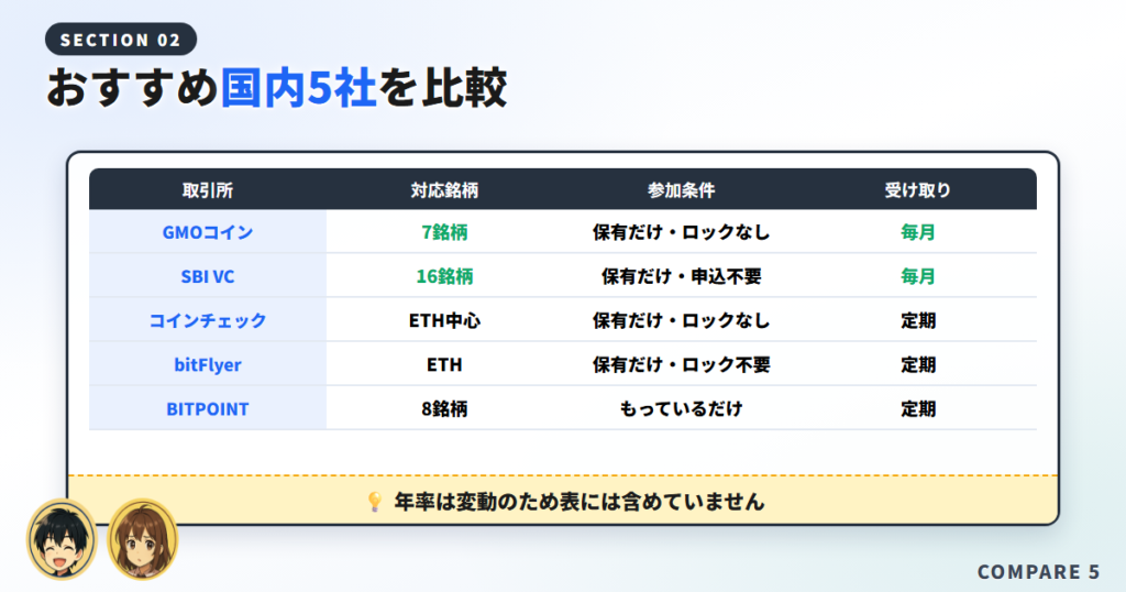 【比較表】ステーキングおすすめ国内取引所5社