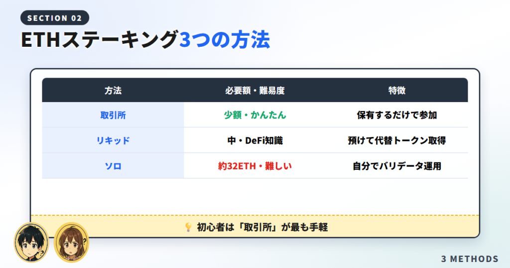ETHステーキングの3つの方法【難易度で比較】