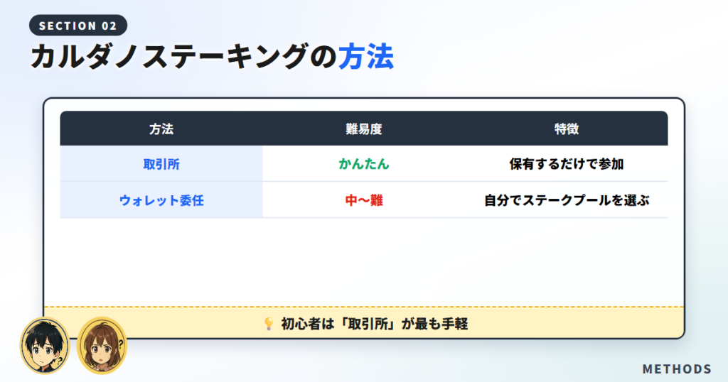カルダノステーキングの2つの方法【取引所とウォレット】