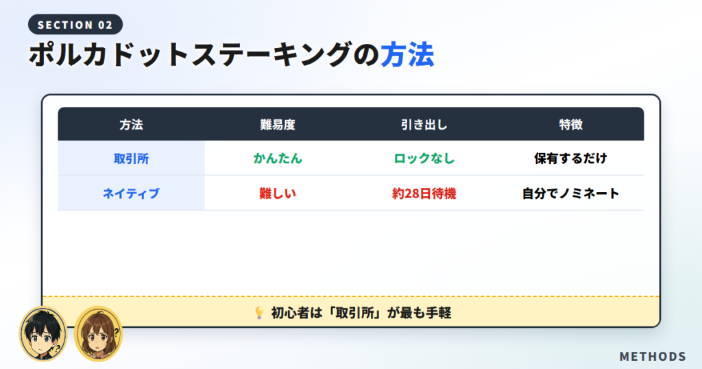 ポルカドットステーキングの2つの方法【取引所とネイティブ】