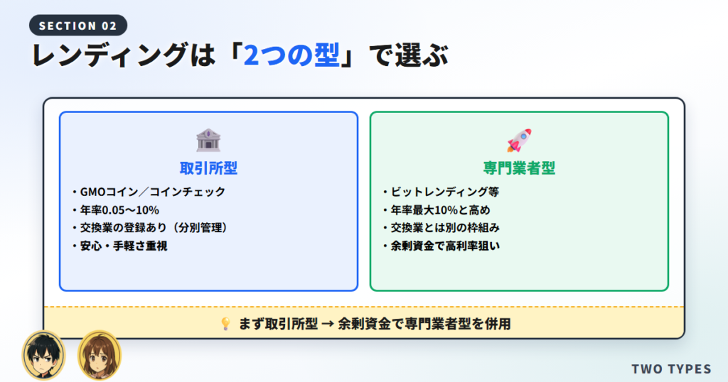 仮想通貨レンディングは「2つの型」で選ぶ【本記事の結論】