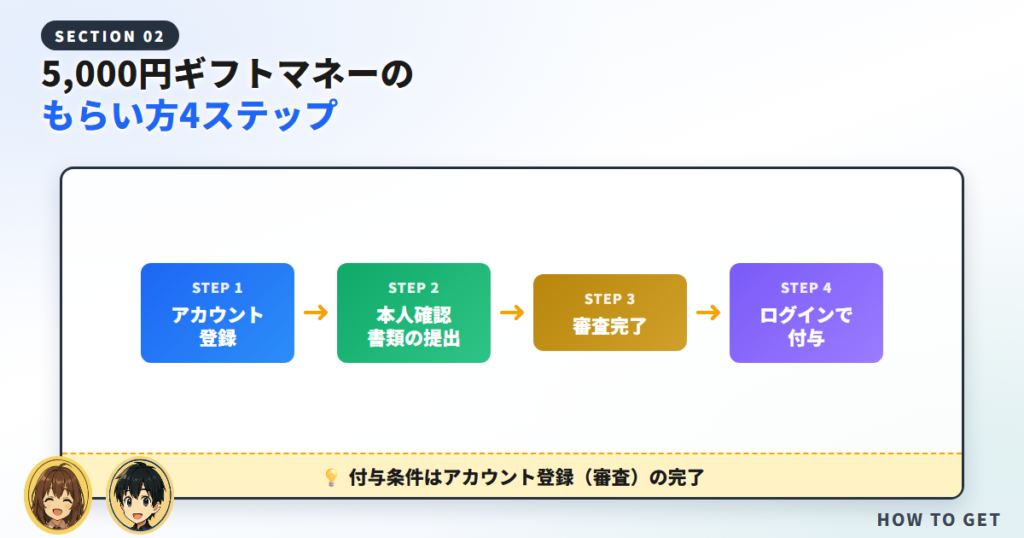 5,000円ギフトマネーのもらい方