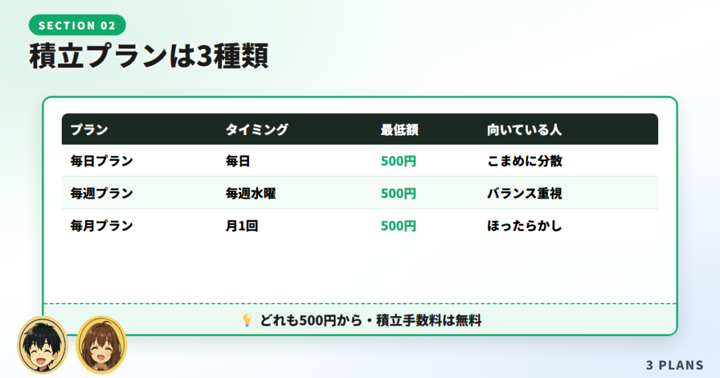 積立プランは3種類（毎日・毎週・毎月）｜比較表