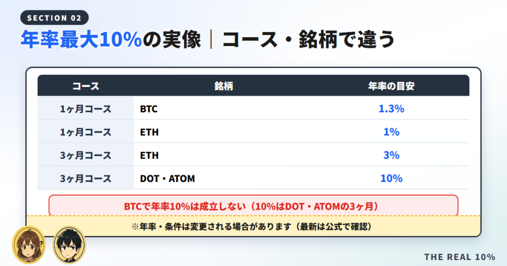 「年率最大10%」の実像|コースと銘柄で大きく違う