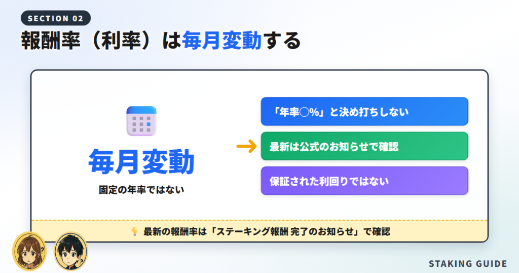 報酬率(利率)はいくら?毎月変動する