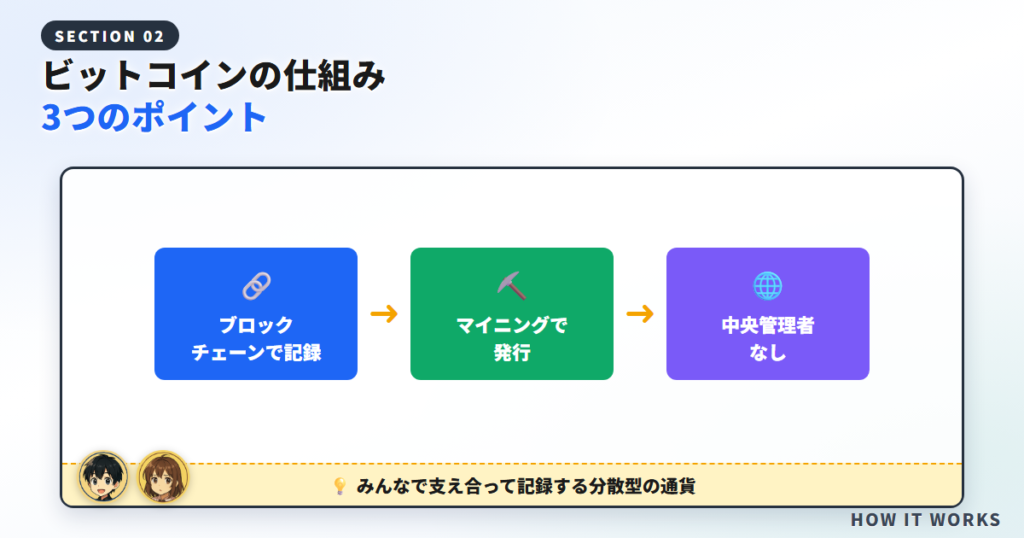 ビットコインの仕組み