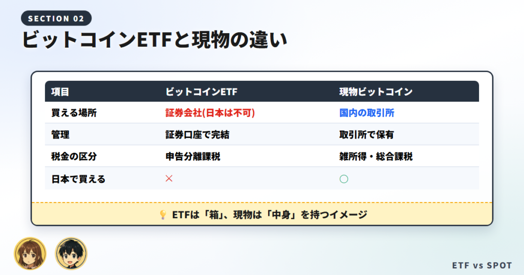 ビットコインETFの仕組みと「現物ビットコイン」との違い