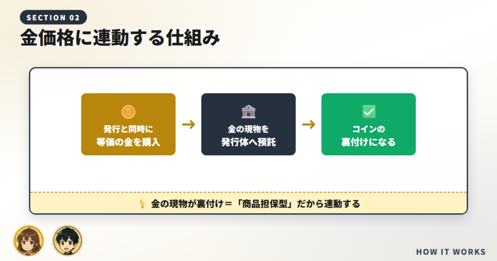 ジパングコインが金価格に連動する仕組み