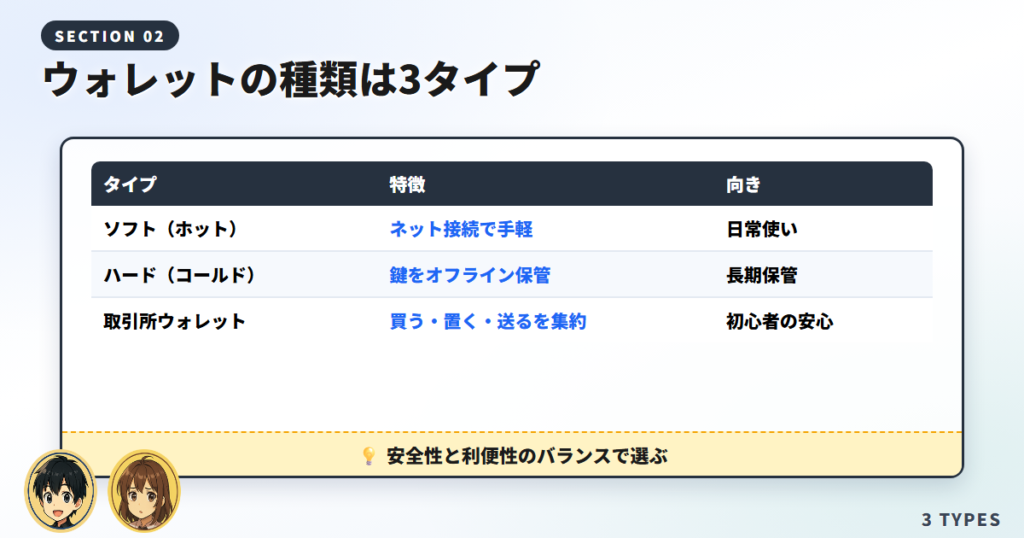 仮想通貨ウォレットの種類を整理(ホット・コールド・取引所)