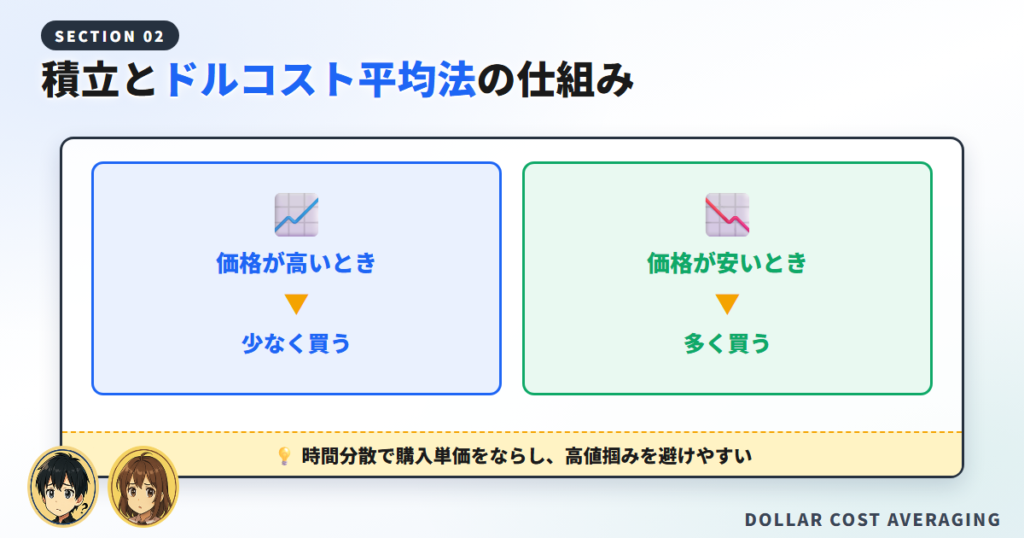 そもそも暗号資産の「積立」とは？ドルコスト平均法の仕組み