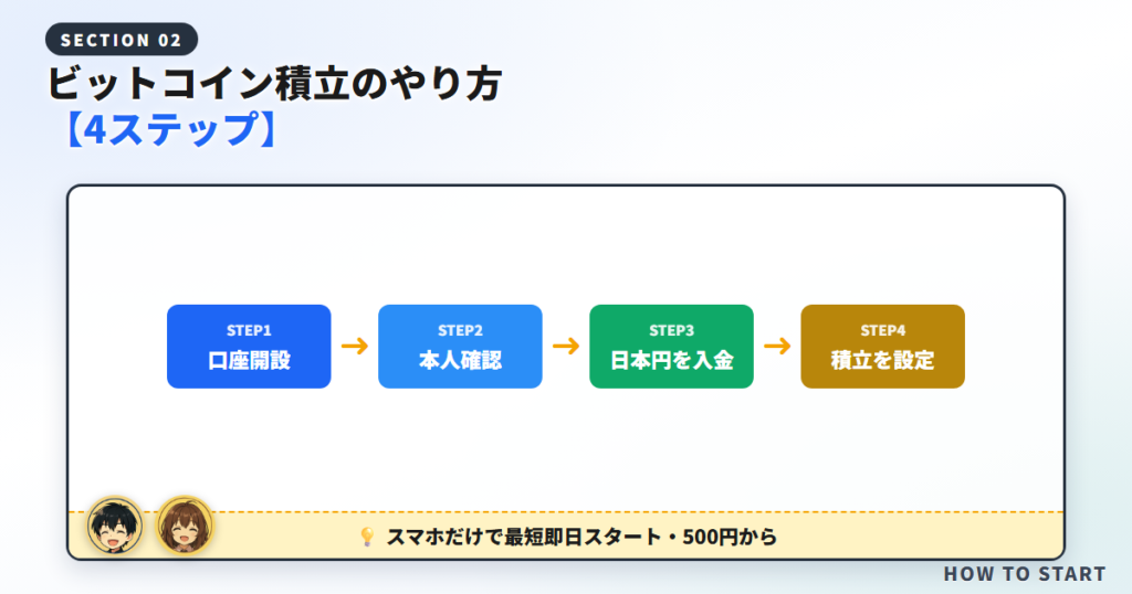 ビットコイン積立のやり方【4ステップで解説】