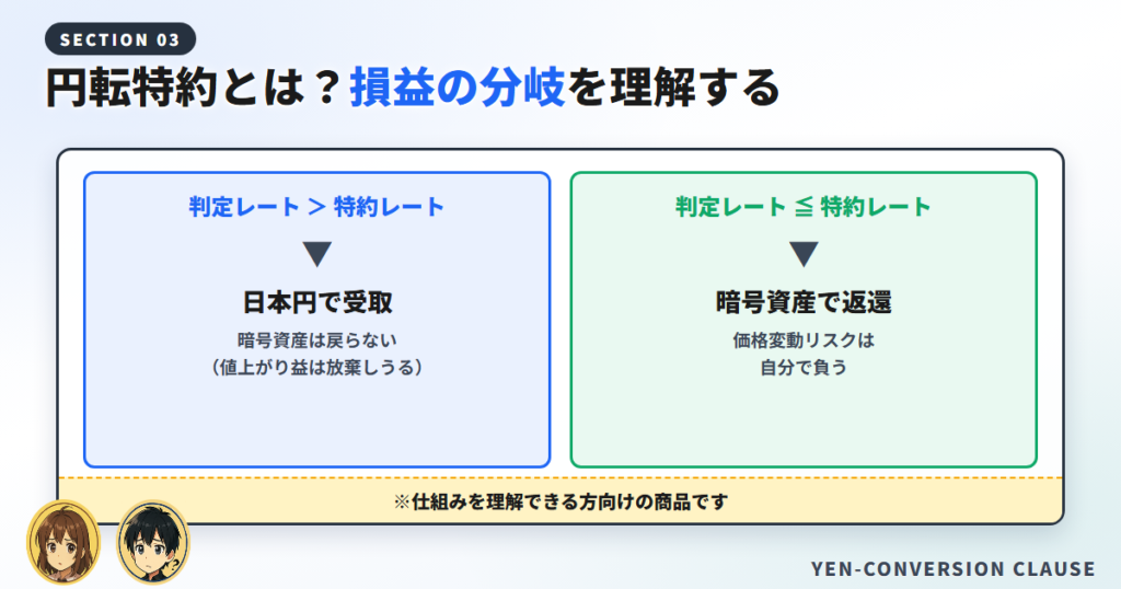 プレミアムの「円転特約」とは?損益構造を理解する