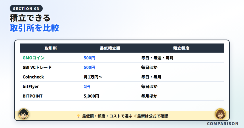ビットコイン積立ができるおすすめ取引所を比較
