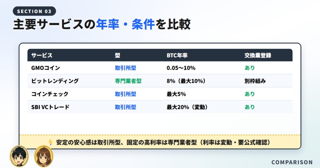 仮想通貨レンディング比較一覧【2026年最新】