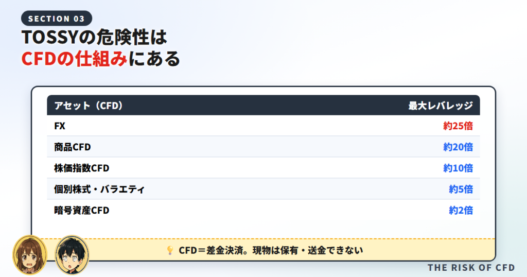 TOSSYの危険性はCFDの仕組みにある