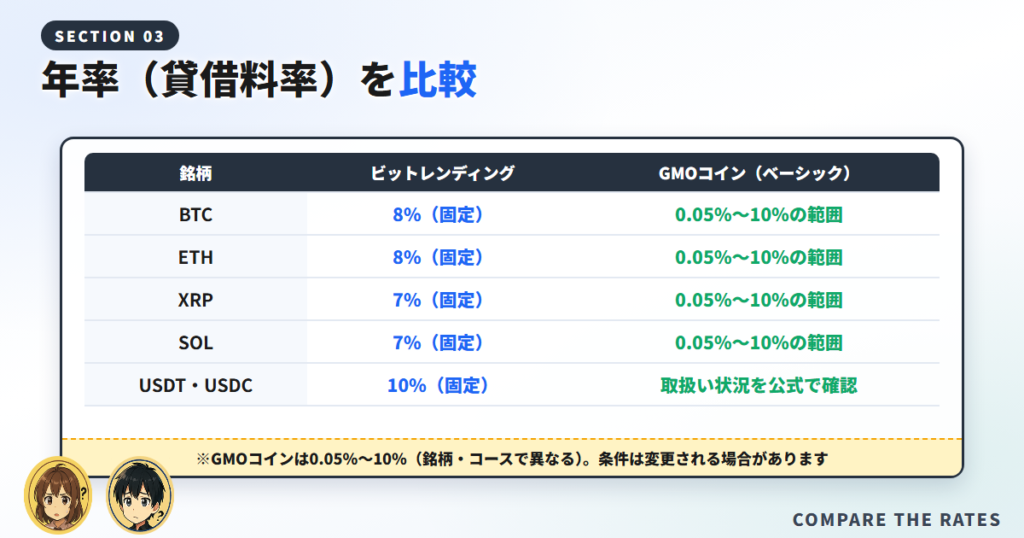 年率（貸借料率）を比較