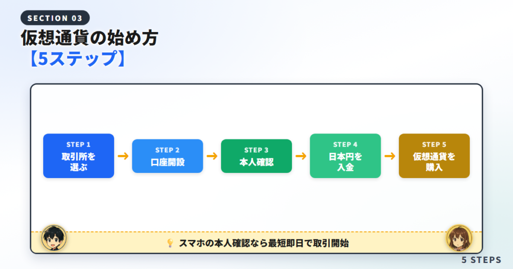 仮想通貨の始め方【初心者向け5ステップ】