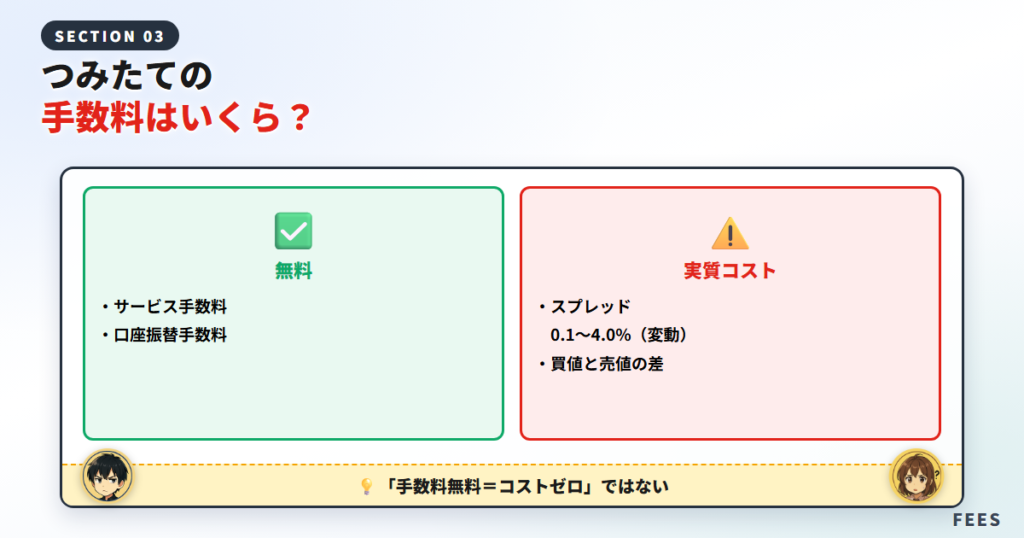 コインチェックつみたての手数料はいくら？