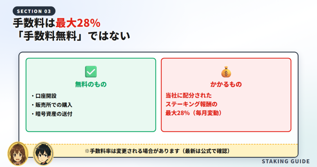 手数料は最大28%|「手数料無料」ではない