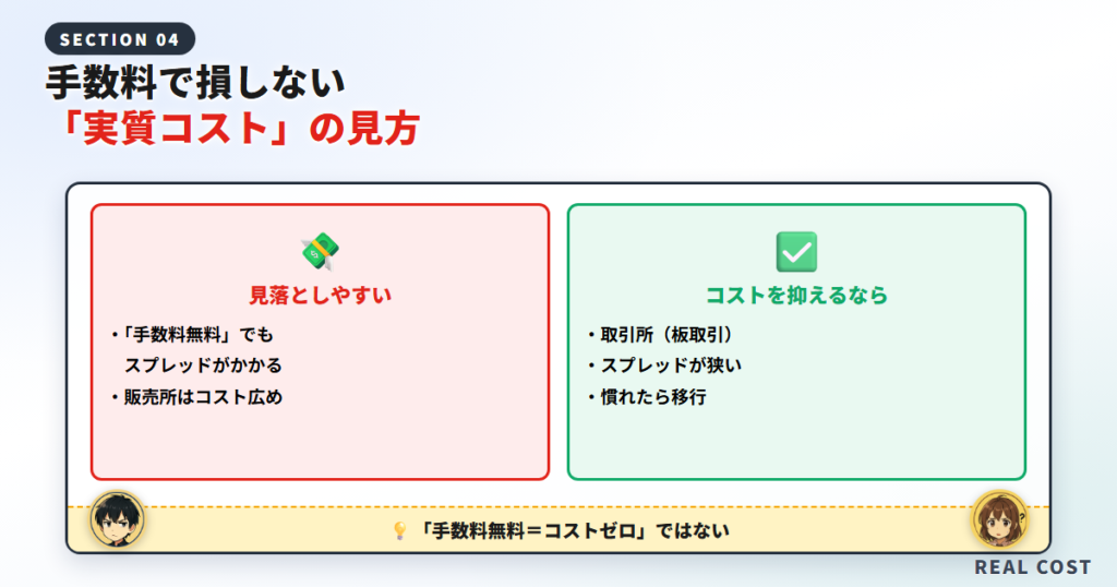 手数料で損しないための「実質コスト」の見方