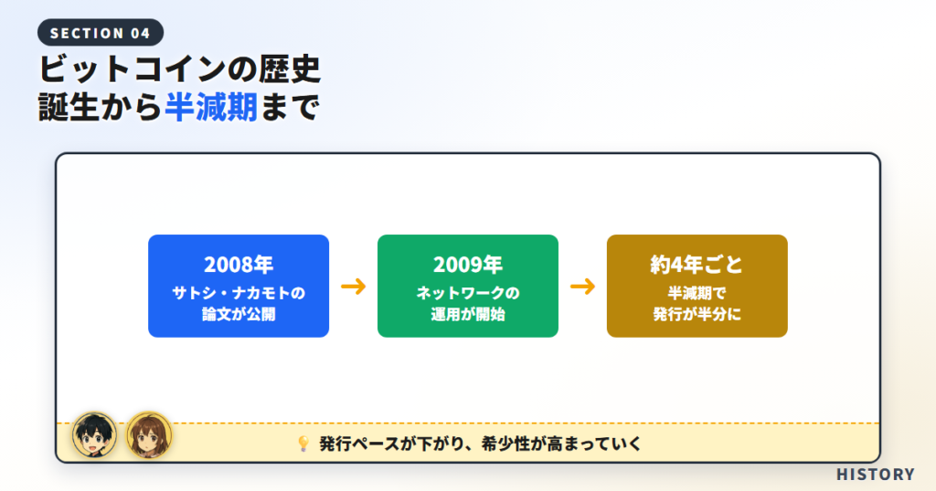 ビットコインの歴史・誕生