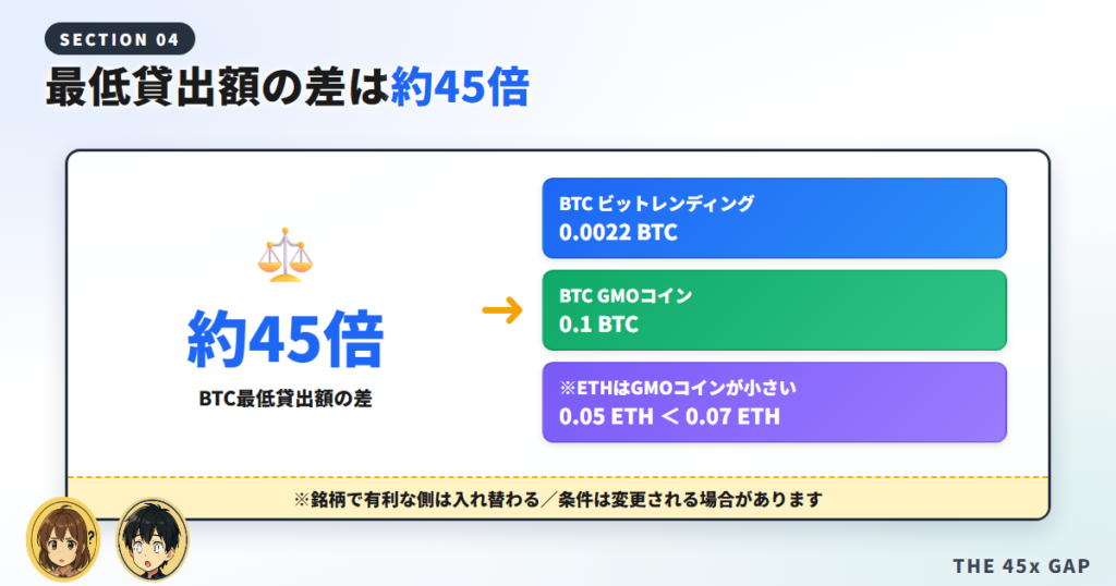 最低貸出額の差は約45倍｜ここが最大の分かれ目
