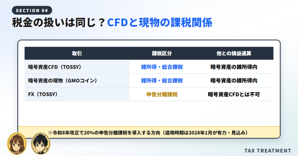 税金の扱いは同じ？CFDと現物の課税関係