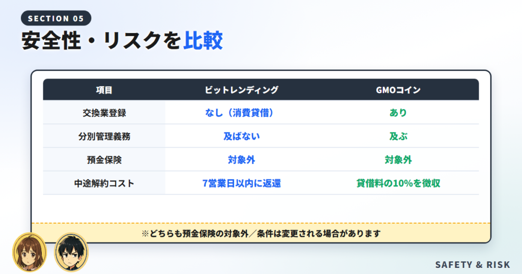 安全性・リスクを比較（送金・手数料・破綻）