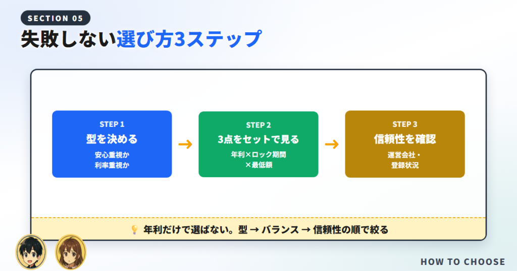 失敗しないレンディングサービスの選び方【3ステップ】