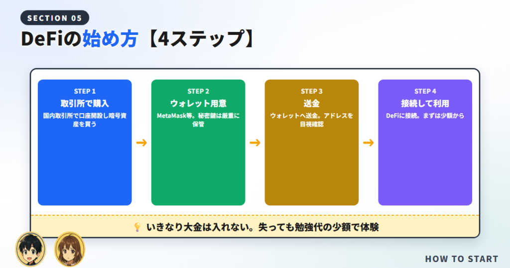 DeFiの始め方【初心者向け4ステップ】