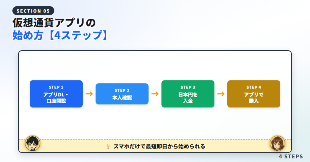仮想通貨アプリの始め方【4ステップ】