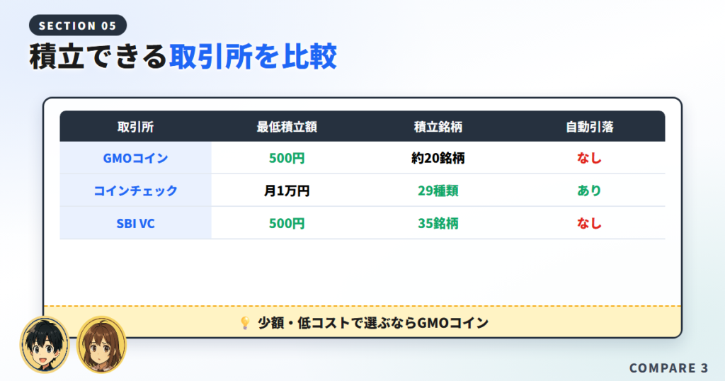 アルトコインを積立できる国内取引所を比較