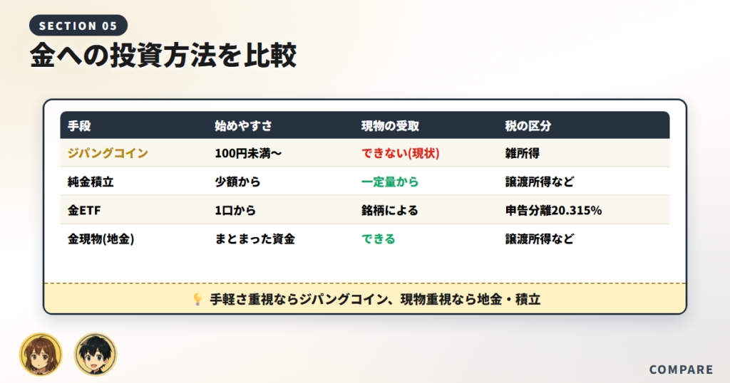 金への投資方法を比較（ジパングコイン/純金積立/金ETF/金現物）