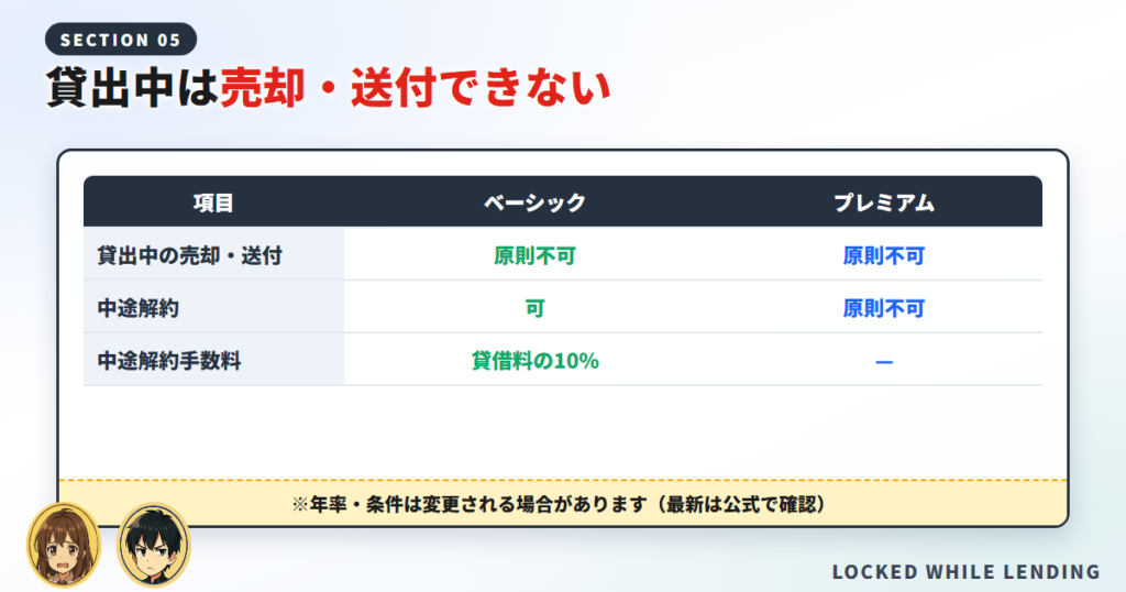 貸出中は売却・送付できない|「売却できないのはなぜ?」