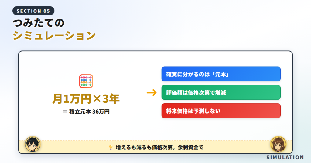 コインチェックつみたてのシミュレーション（増え方の考え方）