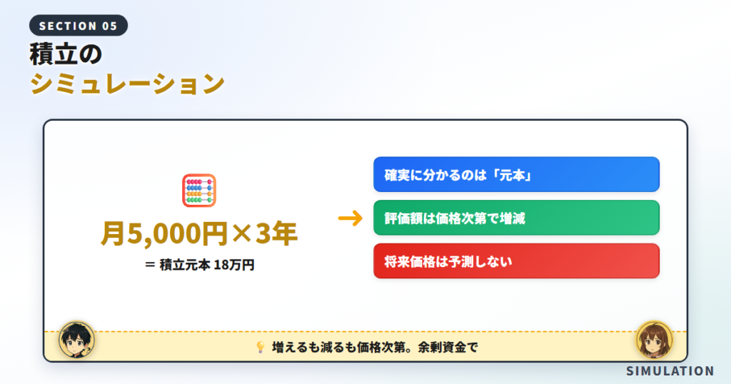 ビットコイン積立のシミュレーション（増え方のイメージ）