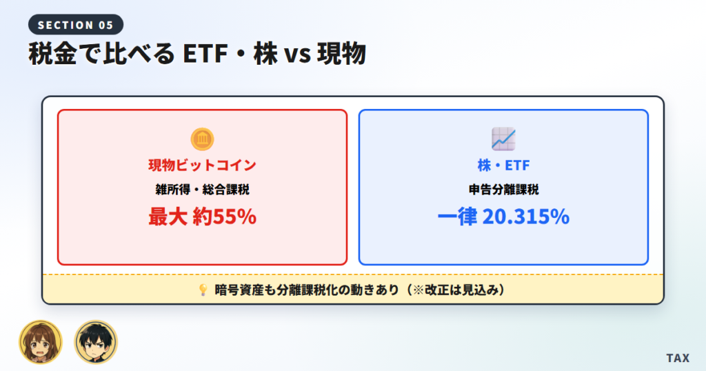 税金で比べる：ETF・株 vs 現物ビットコイン