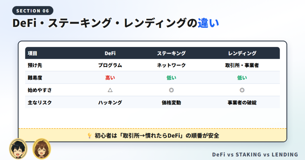 初心者は「いきなりDeFi」より取引所のレンディング・ステーキングから