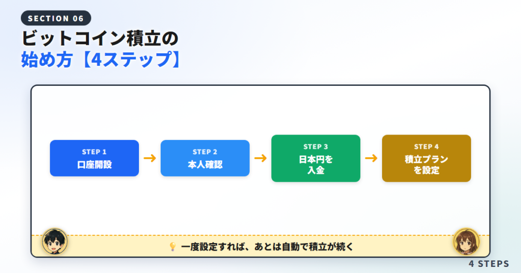 ビットコイン積立の始め方【4ステップ】