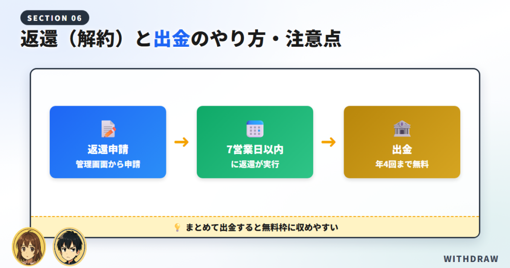 返還(解約)と出金のやり方・注意点
