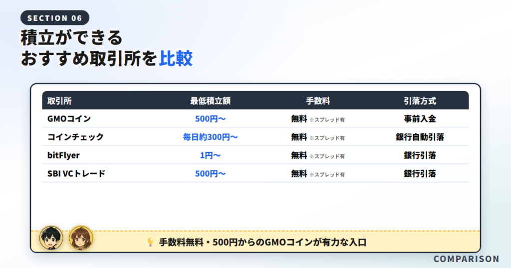 ビットコイン積立ができるおすすめ取引所を比較