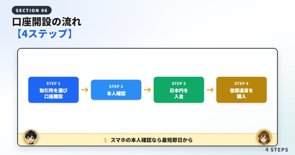 仮想通貨取引所の口座開設の流れ【4ステップ】